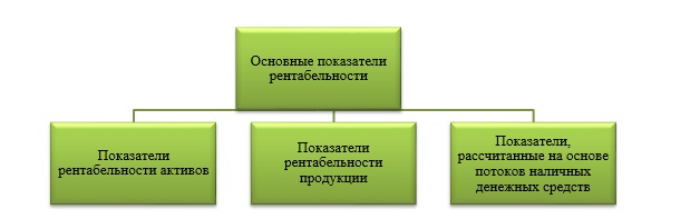 Дипломная работа: Анализ рентабельности активов